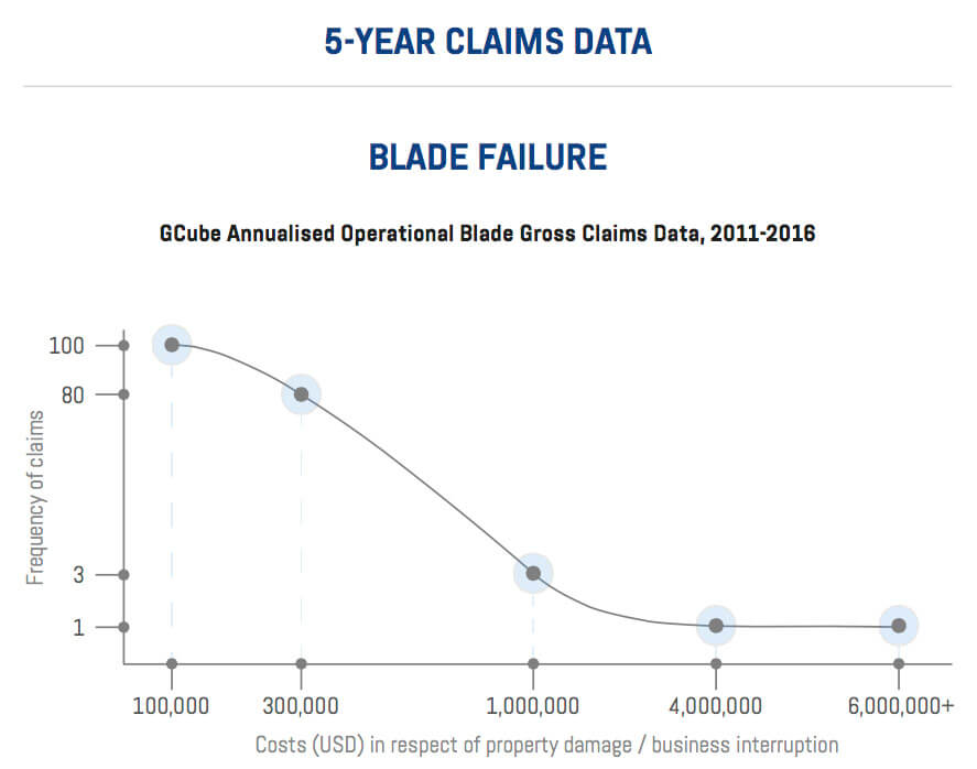 Blade Failure chart