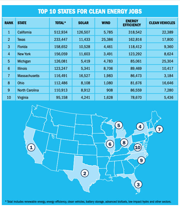 Clean energy job chart