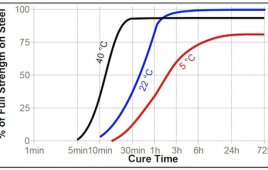 Curve vs temp