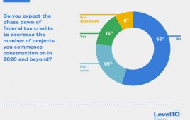 In the developer survey, the researchers also explored whether or not changes to federal renewable energy tax credits would affect future renewable energy project development.