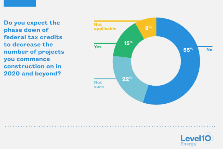 In the developer survey, the researchers also explored whether or not changes to federal renewable energy tax credits would affect future renewable energy project development.