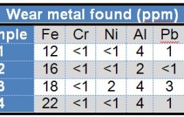 Wear metal found