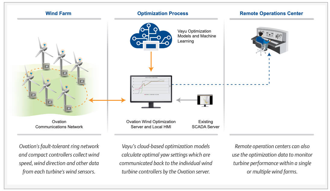According to Emerson and Vayu it is possible to operate wind farms that minimize energy loss due to wind wake and maximize energy output. Learn more here.