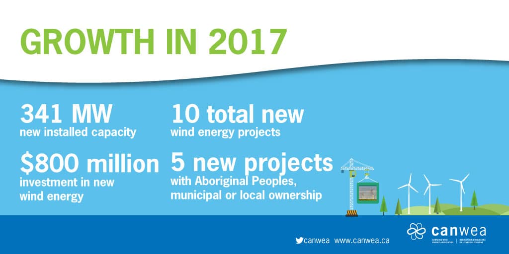 wind-power growth in Canada (CanWEA)