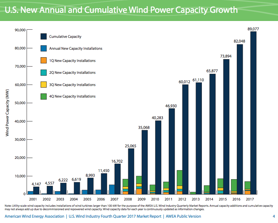 Annual cumulative wind power chart (AWEA)