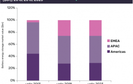 Battery energy storage -- chart