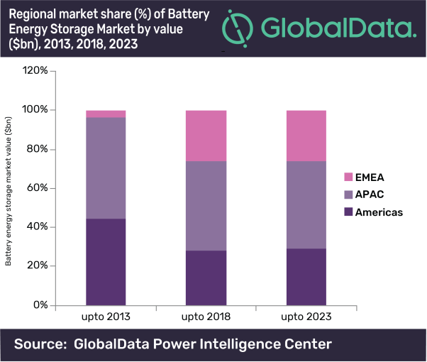 Battery energy storage -- chart