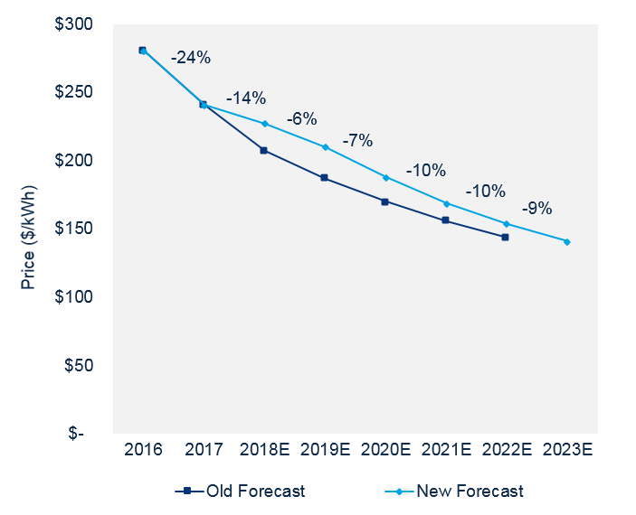 Battery Rack Price Forecast, 2016-2023E ($/kWh)