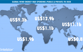 Global Wind Energy R&D Spend to 2028