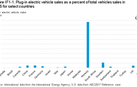 Graph of EV market developments