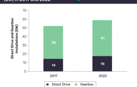 Growth of gearboxex and direct-drive equipment -- chart