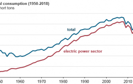 Source: U.S. Energy Information Administration, Monthly Energy Review October 2018 and Short-Term Energy Outlook November 2018