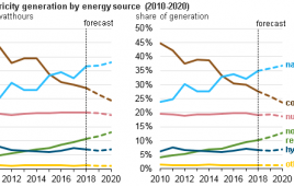Source: U.S. Energy Information Administration, Short-Term Energy Outlook, January 2019 Note: Confidence interval derived from NYMEX options market information.