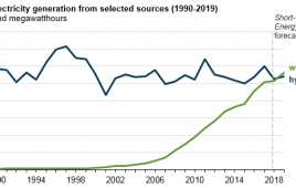 U.S. electricity generation graph