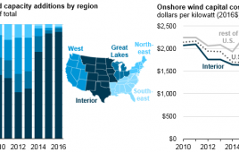 U.S. wind capacity by region
