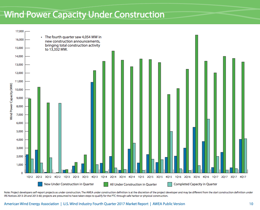 Wind power under construction (AWEA